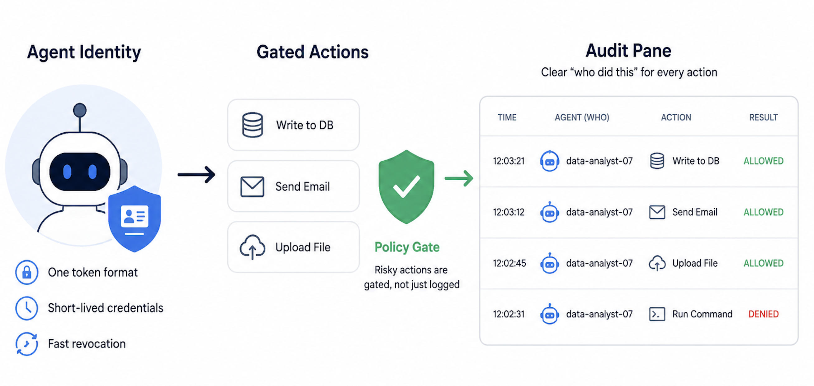 Diagram showing agent identity (one token format, short-lived credentials, fast revocation) flowing through a policy gate that gates risky actions like write to DB, send email, and upload file, producing an audit pane log with time, agent, action, and allowed/denied result