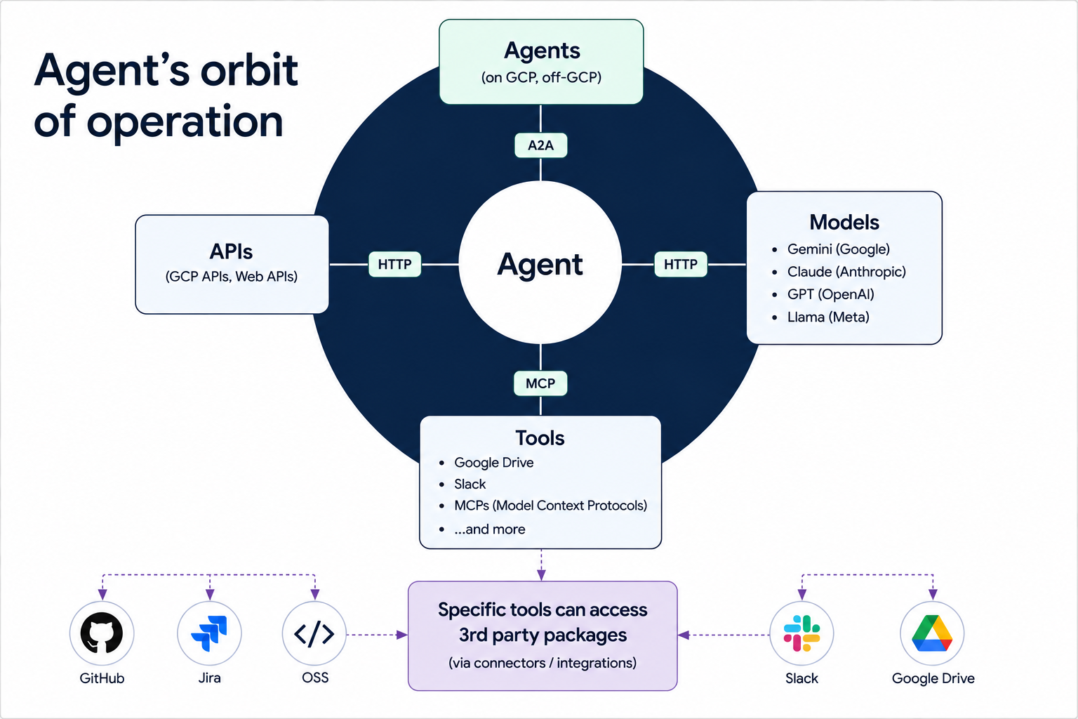 Diagram showing an AI agent's connections to models, APIs, tools, MCP servers, and third-party services like GitHub, Slack, and Google Drive