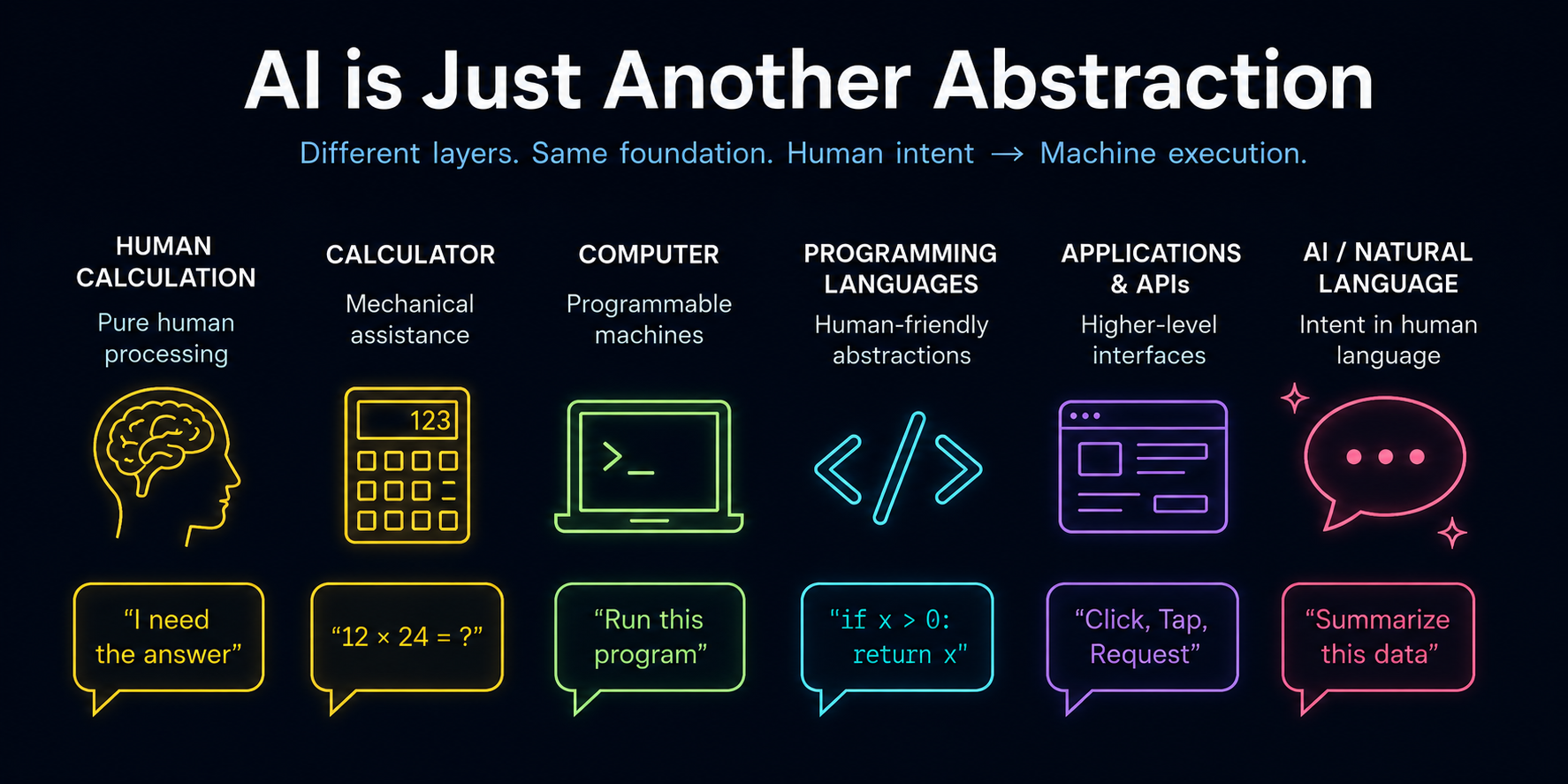 AI is just another abstraction — diagram showing human calculation, calculator, computer, programming languages, applications and APIs, and AI / natural language as successive abstraction layers