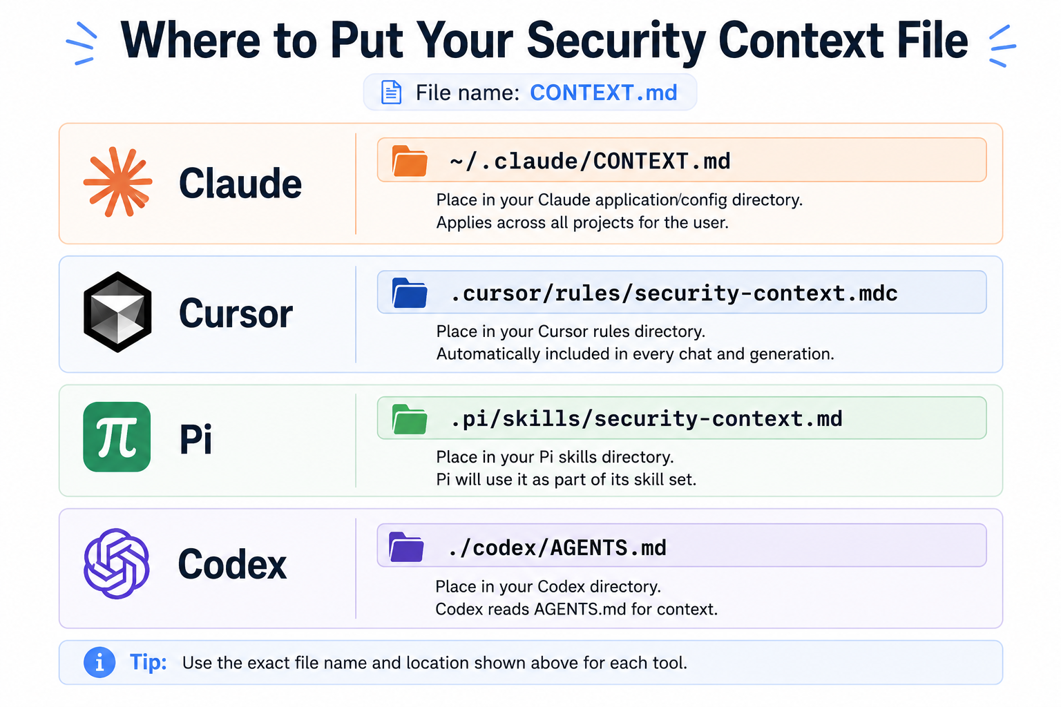 Reference card showing where to place the security context file for Claude, Cursor, Pi, and Codex