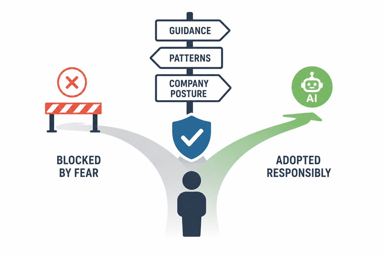 Diagram contrasting AI being blocked by fear versus adopted responsibly through guidance, patterns, and company posture