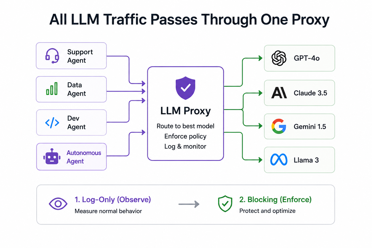 Diagram showing support, data, dev, and autonomous agents all funneling through a single LLM proxy that routes to GPT-4o, Claude, Gemini, and Llama, with a log-only then blocking rollout