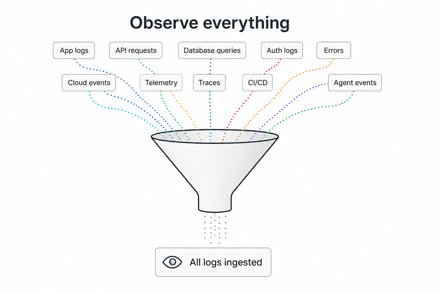 Funnel diagram showing app logs, API requests, database queries, auth logs, errors, cloud events, telemetry, traces, CI/CD, and agent events all ingested