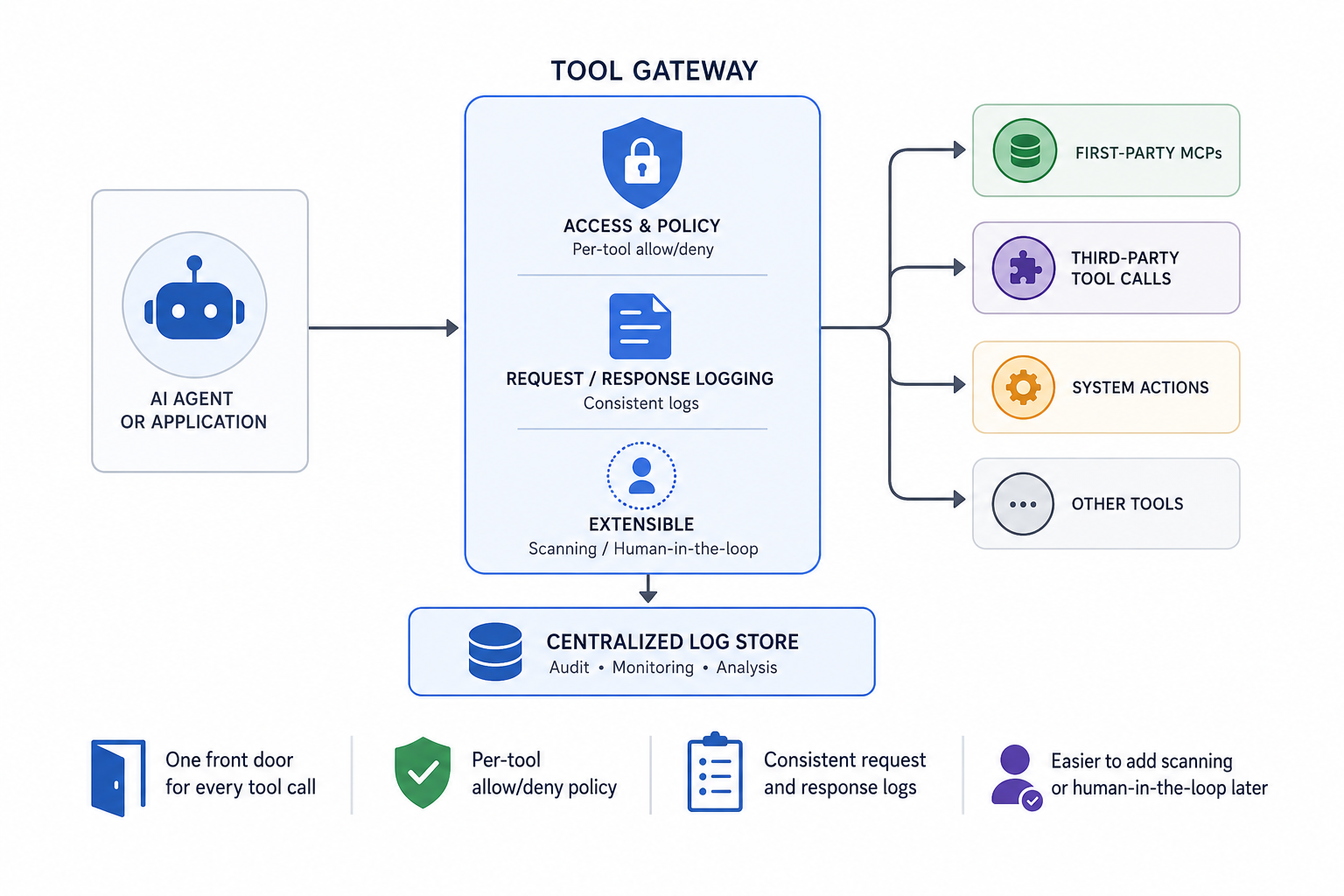 Diagram showing an AI agent routed through a tool gateway with access policy, request/response logging, and extensibility for scanning or human-in-the-loop, then out to first-party MCPs, third-party tool calls, system actions, and other tools, with a centralized log store